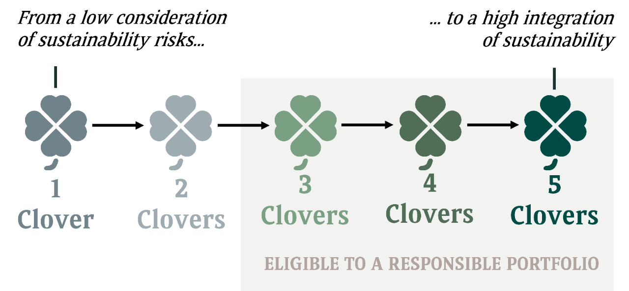 2024 version Scale of the clover evaluation